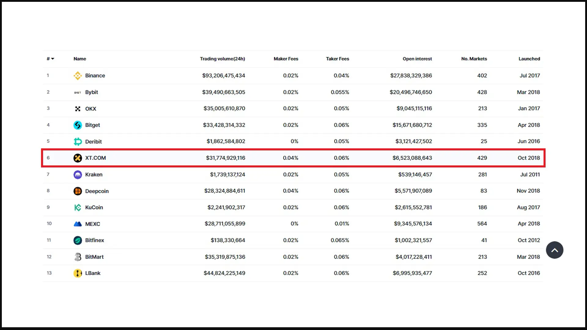 رتبه صرافی XT در سایت کوین مارکت کپ