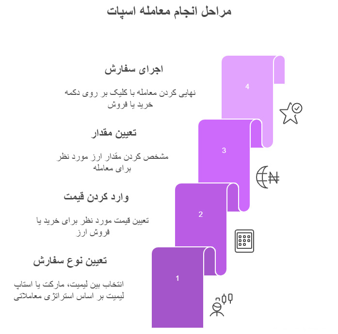 تعیین نوع سفارش (قسمت Buy)