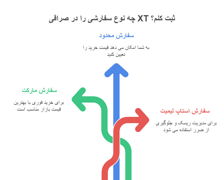 خرید ارز در صرافی XT و تنظیم سفارش خرید