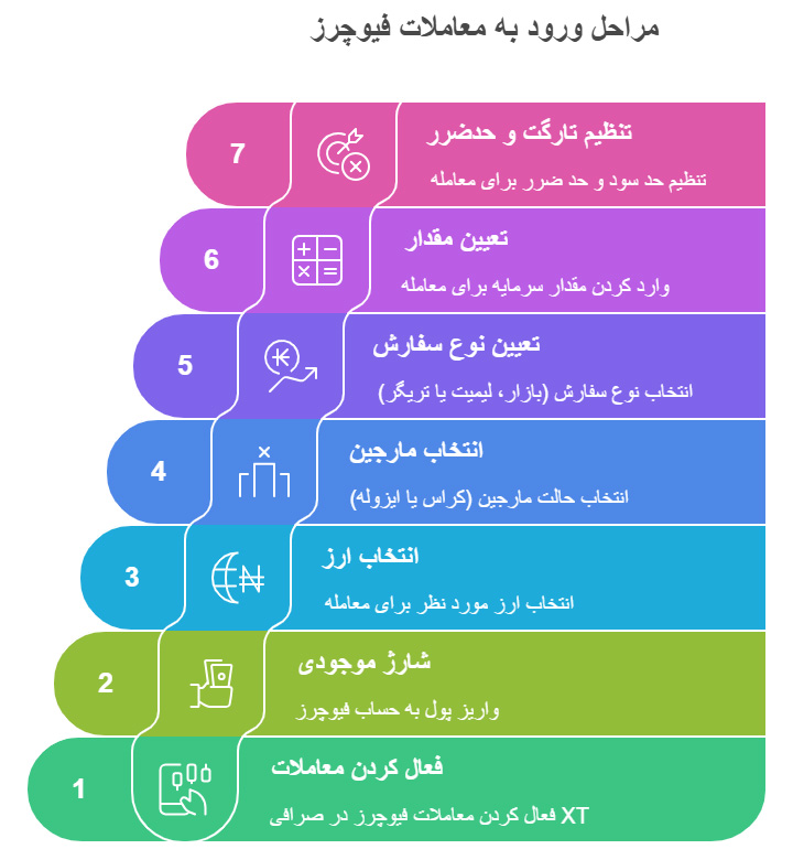 مراحل ورود به معاملات فیوچرز در صرافی XT
