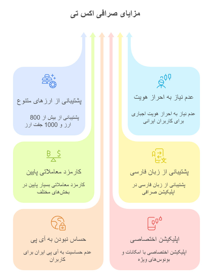  مزایای صرافی XT