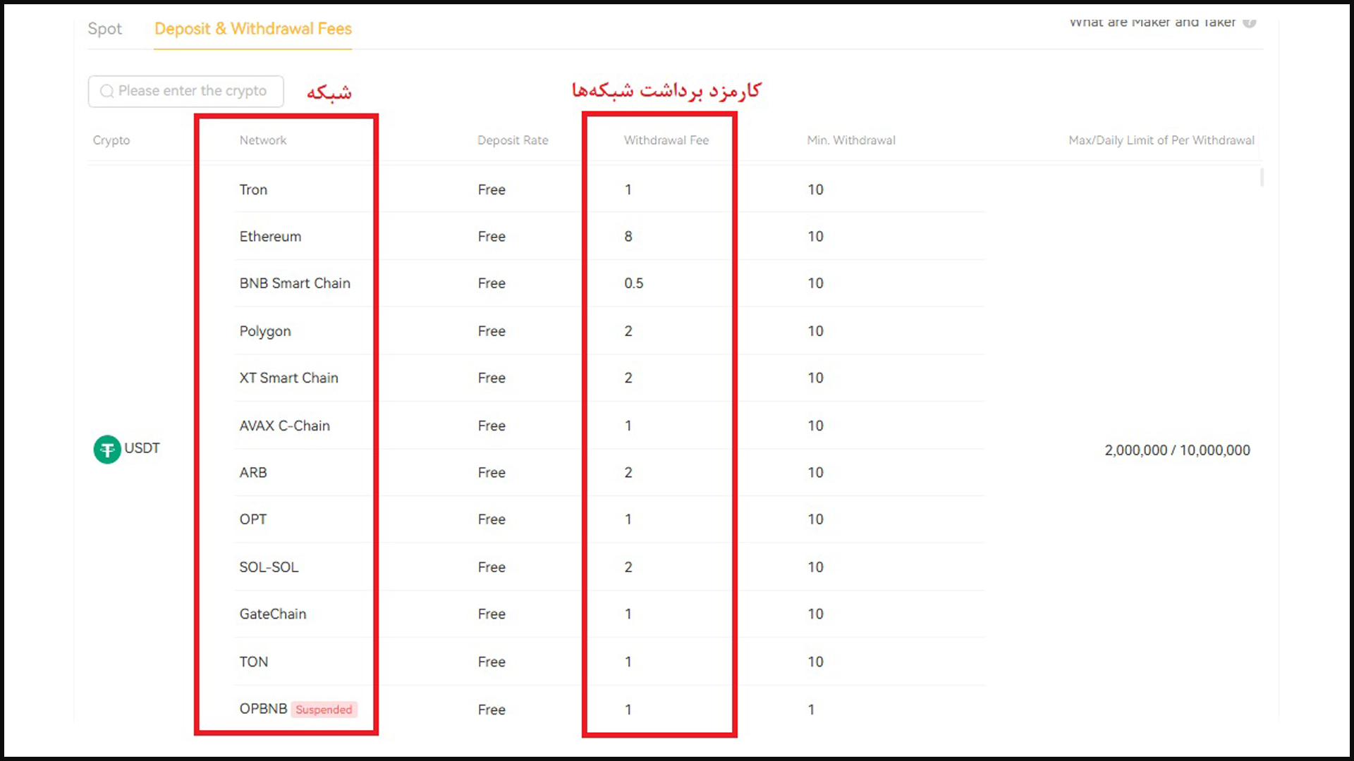 کارمزد برداشت شبکه‌ها