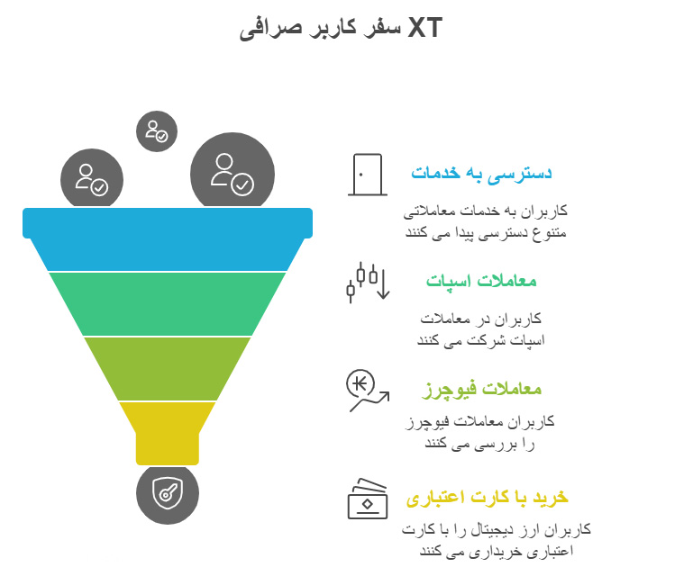 با صرافی XT بیشتر آشنا شویم