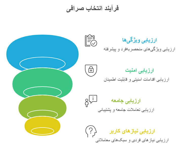 فرایند انتخاب صرافی