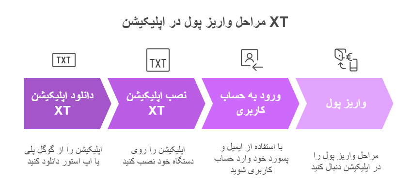مراحل واریز پول در اپلیکیشن XT