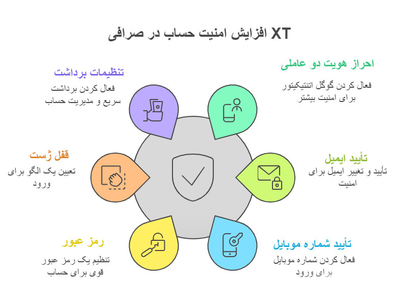 افزایش امنیت حساب در صرافی XT