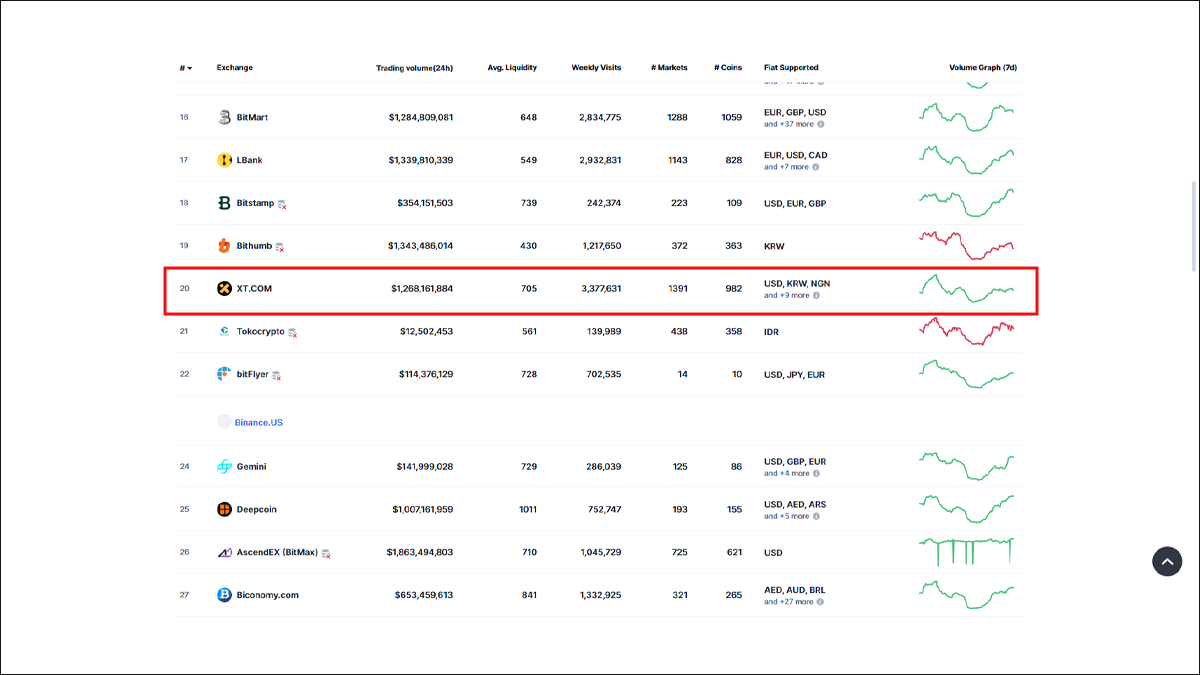 1- رتبه صرافی XT در معاملات اسپات