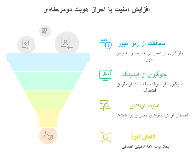احراز هویت دومرحله‌ای