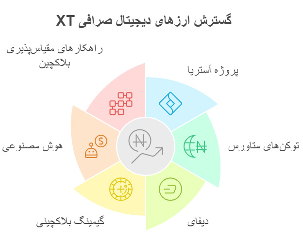 ارزهای جدید صرافی XT