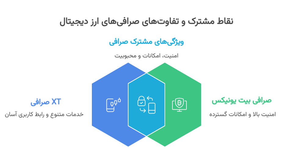 معرفی صرافی XT و بیت یونیکس