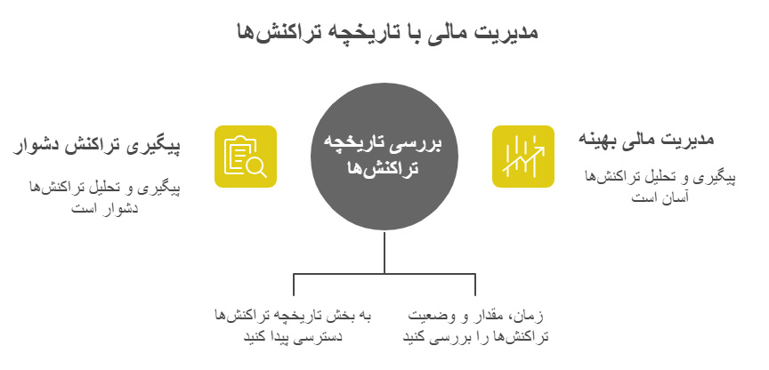 تاریخچه تراکنش‌ ها در صرافی XT