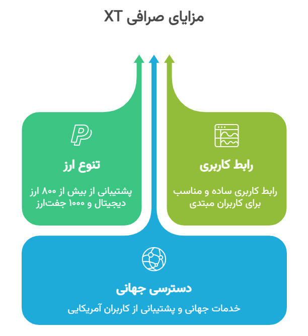 مزایای صرافی XT