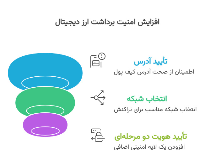 نکات امنیتی برای برداشت پول در صرافی XT