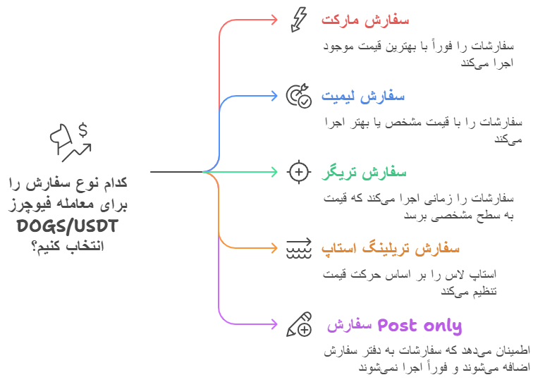 باز کردن معامله لانگ با ارز داگ