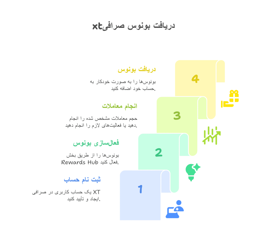 دریافت بونوس صرافی xt