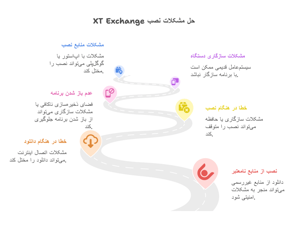 مشکل نصب نرم افزار