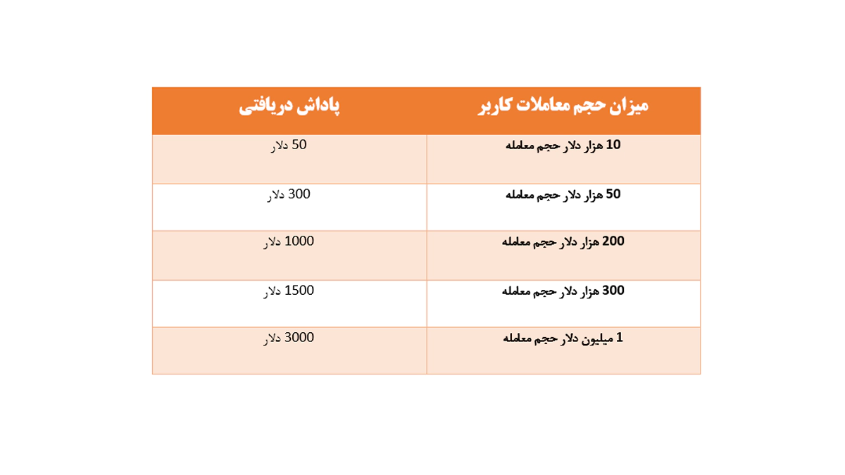 بر اساس حجم معاملات XT جدول بونوس صرافی