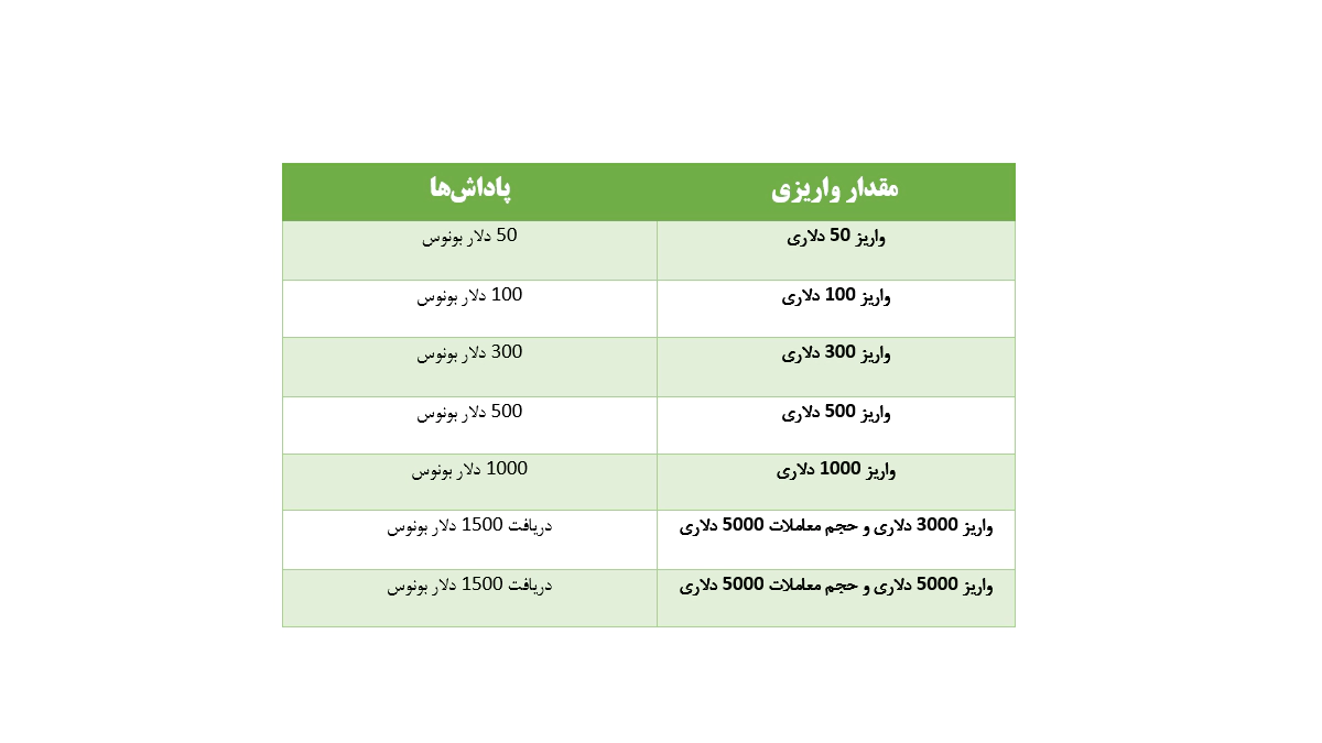 جدول پاداش‌ها بر اساس مقدار واریزی