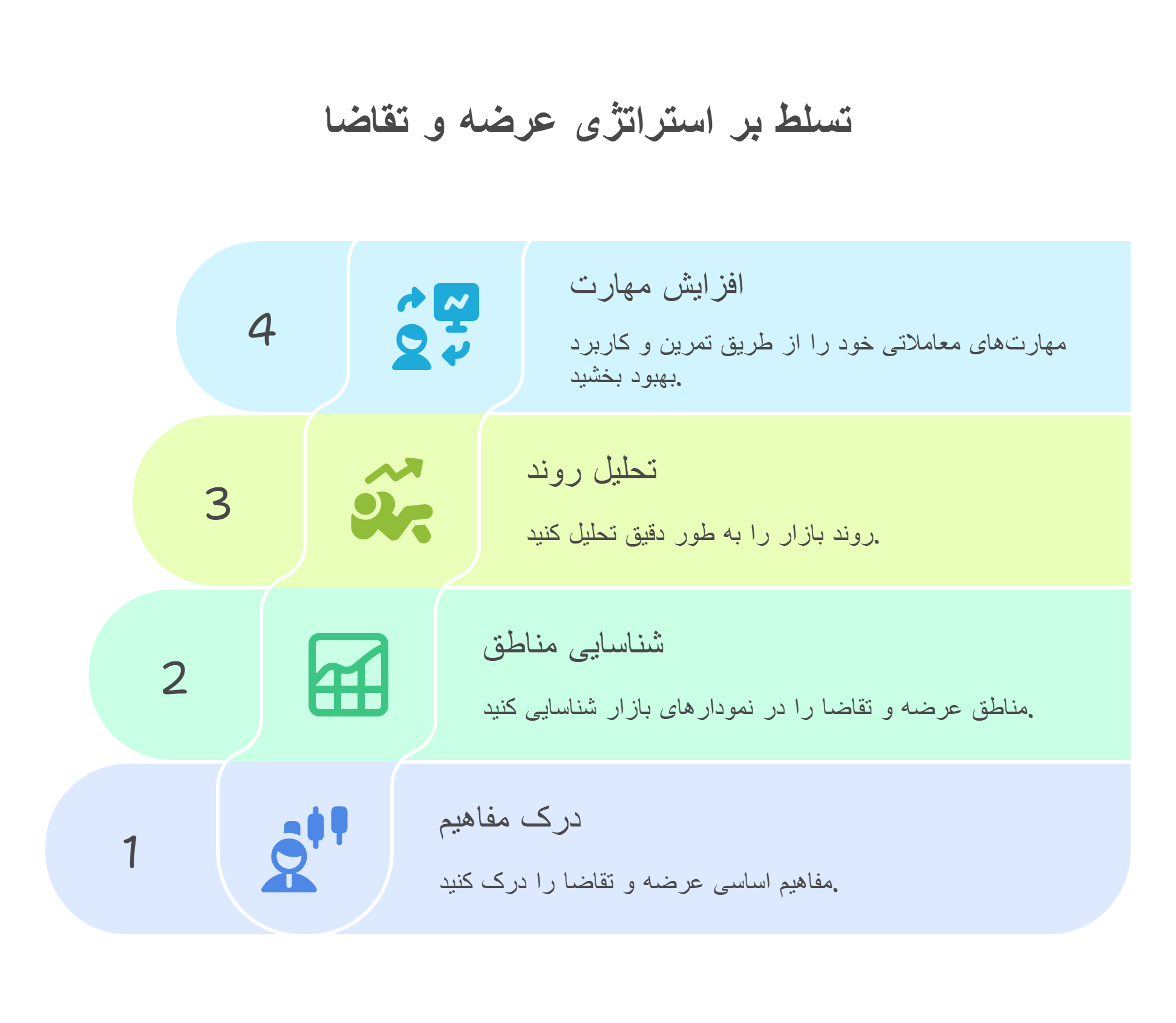 تسلط بر استراتژی عرضه و تقاضا