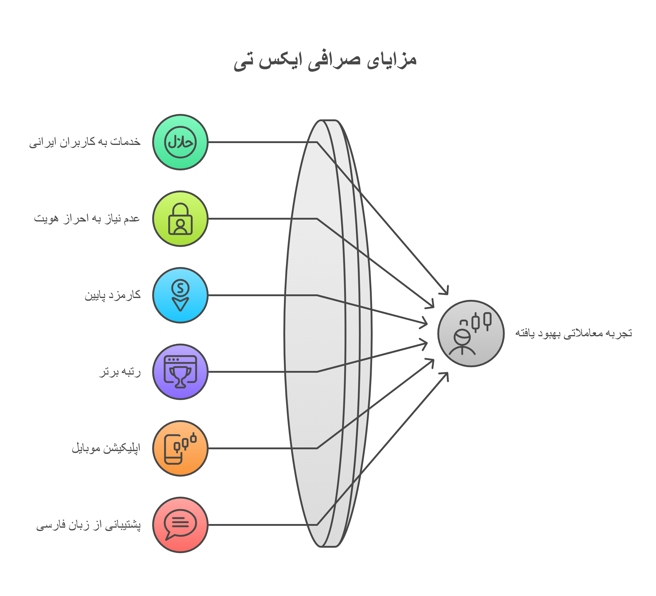 مزایای صرافی ایکس تی 
