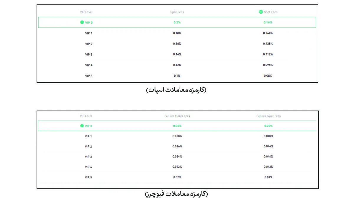 کارمزدهای کوینکس