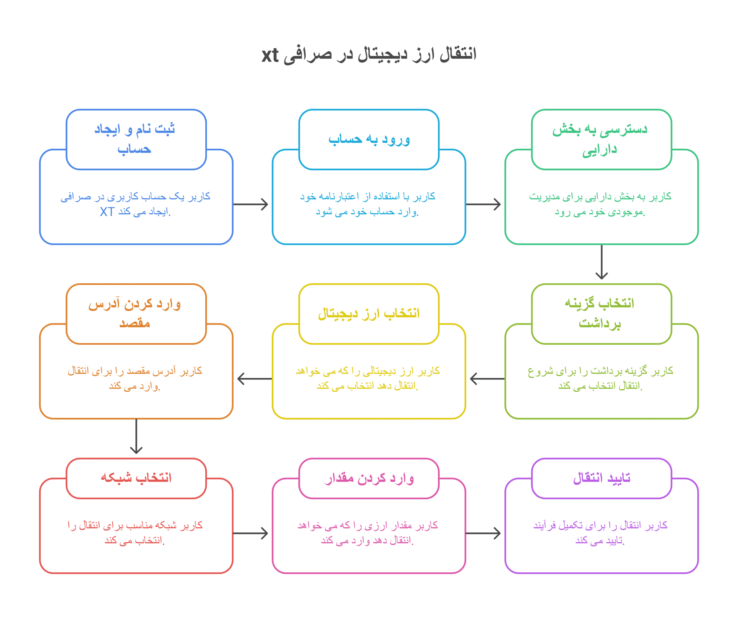 انتقال ارزدیجیتال صرافی xt