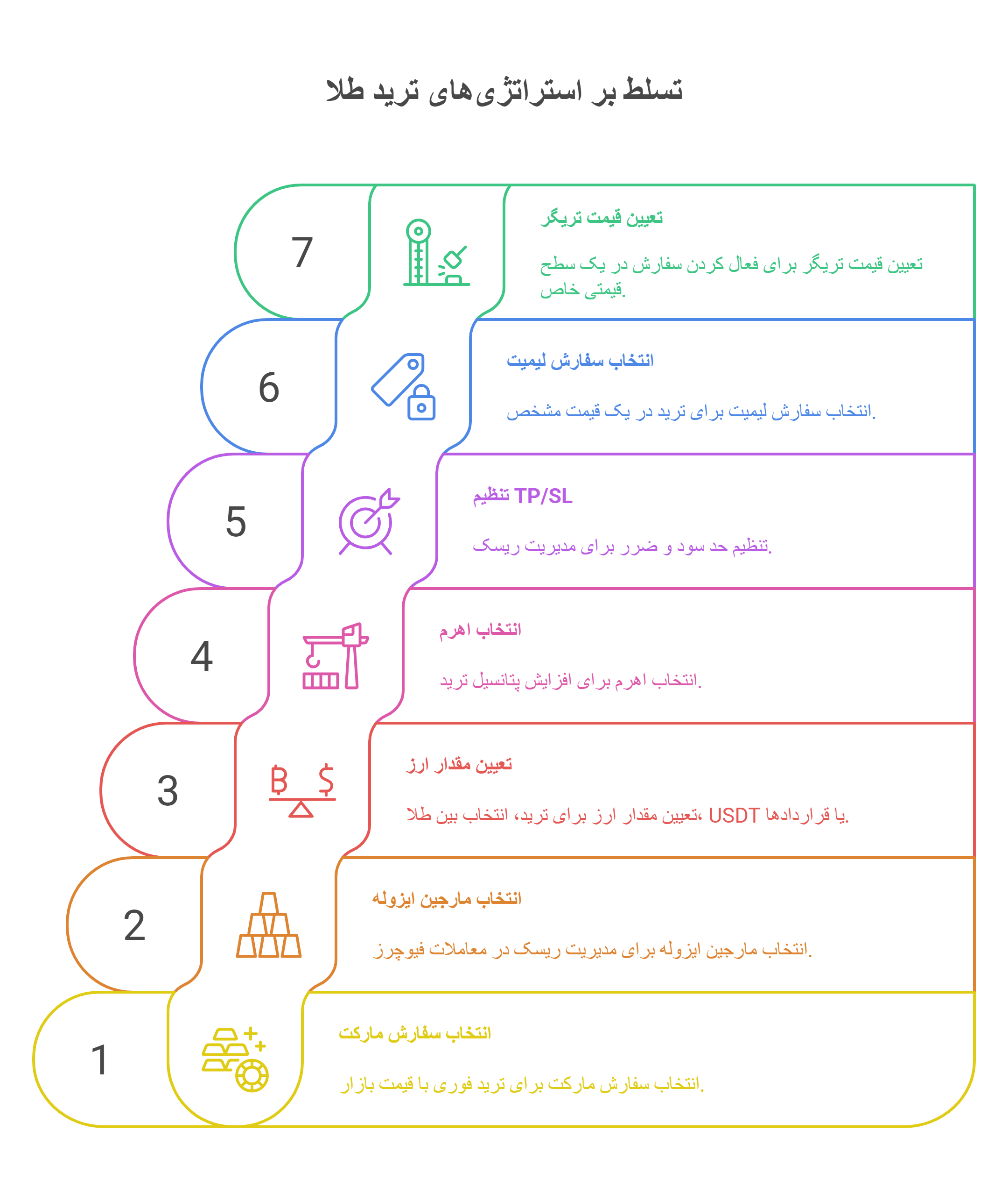 تسلط براستراتژی ترید طلا