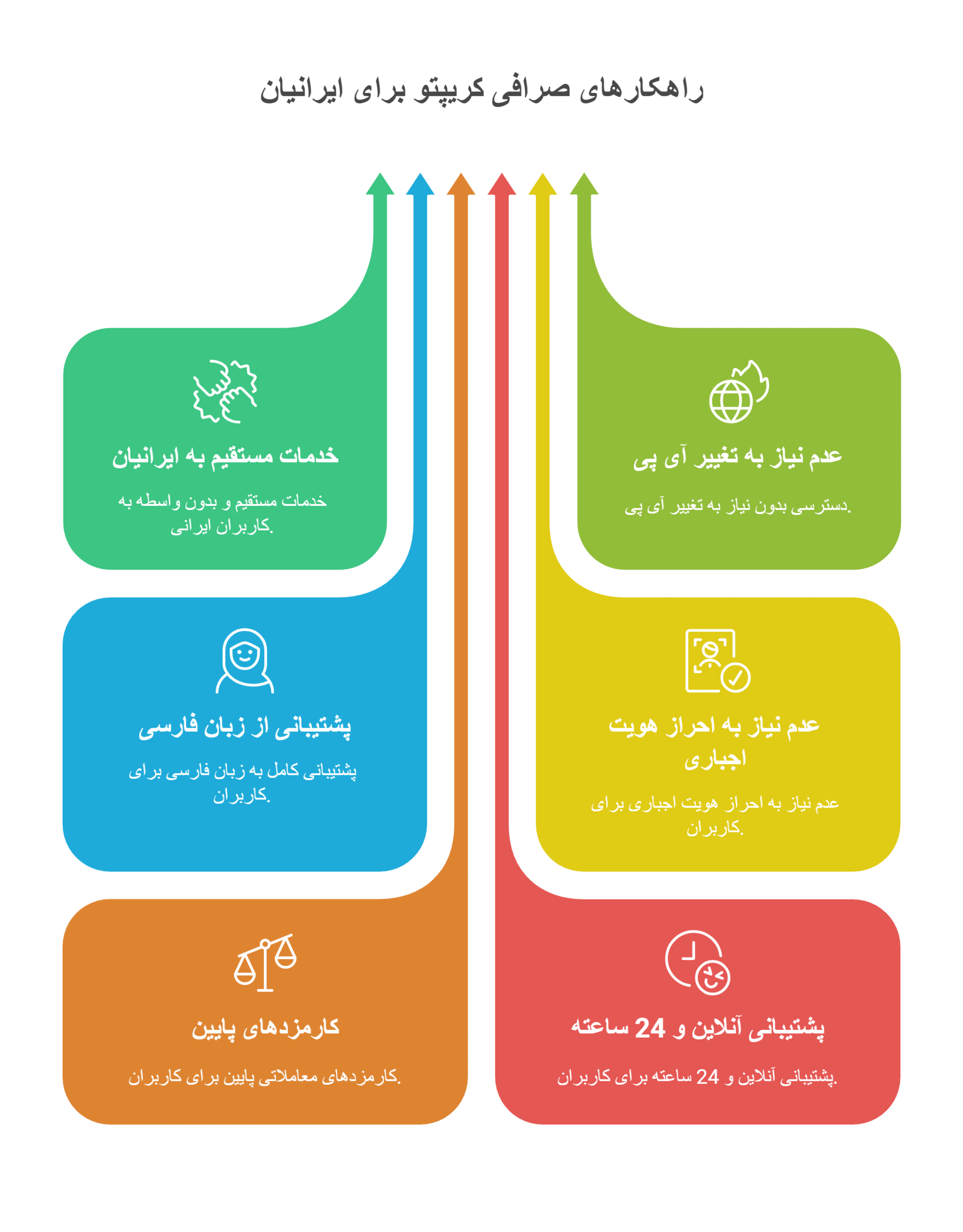 مزیت صرافی برای کاربران