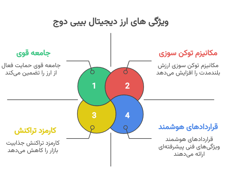 معرفی ارز و میم کوین بیبی دوج