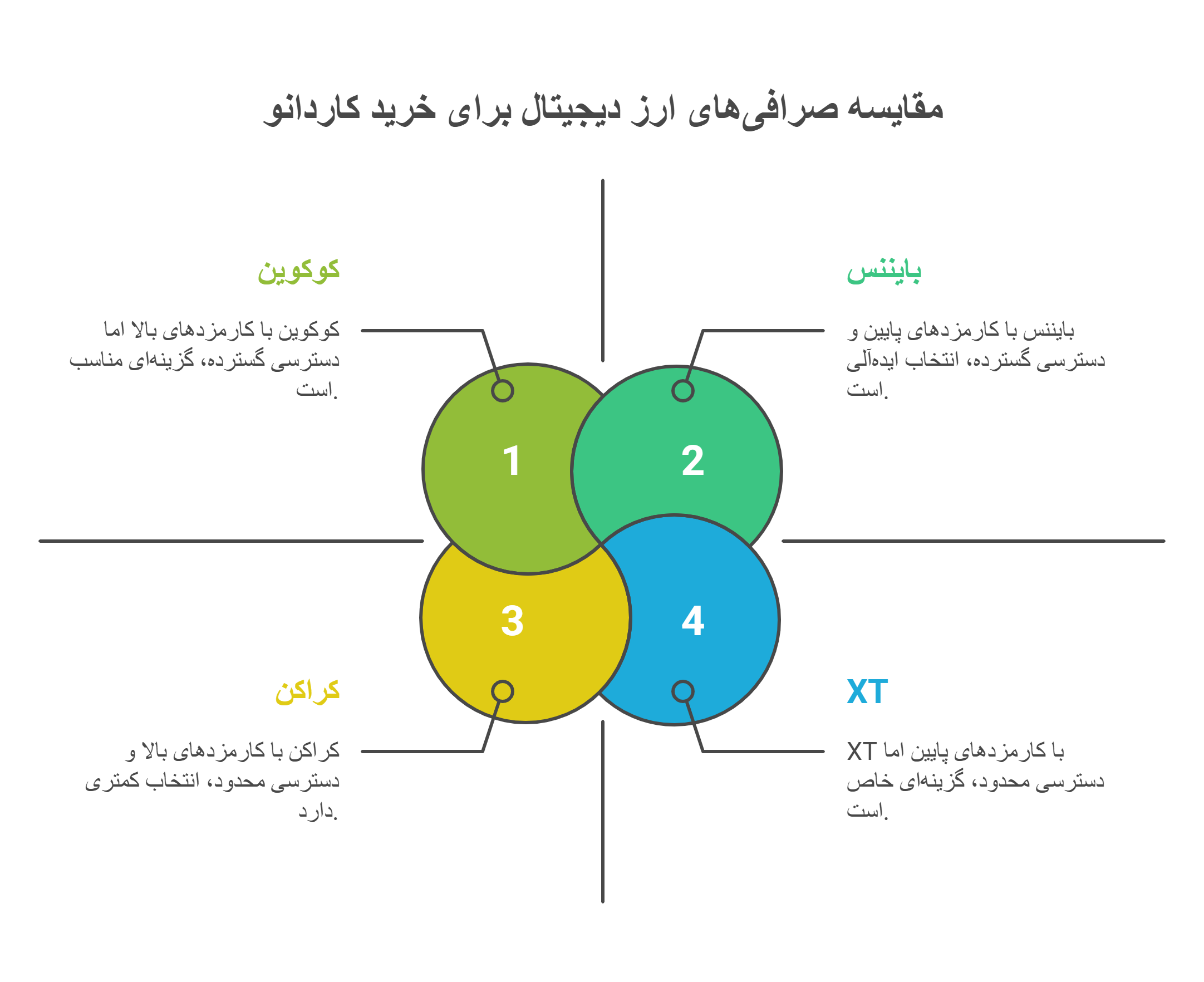 مقایسه صرافی برای خرید کاردانو