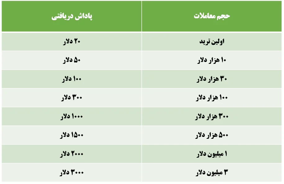 پاداش حجم معاملات