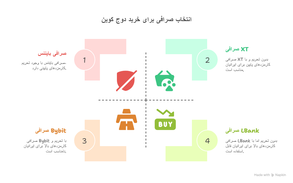 انتخاب صرافی برای خرید دوج کوین