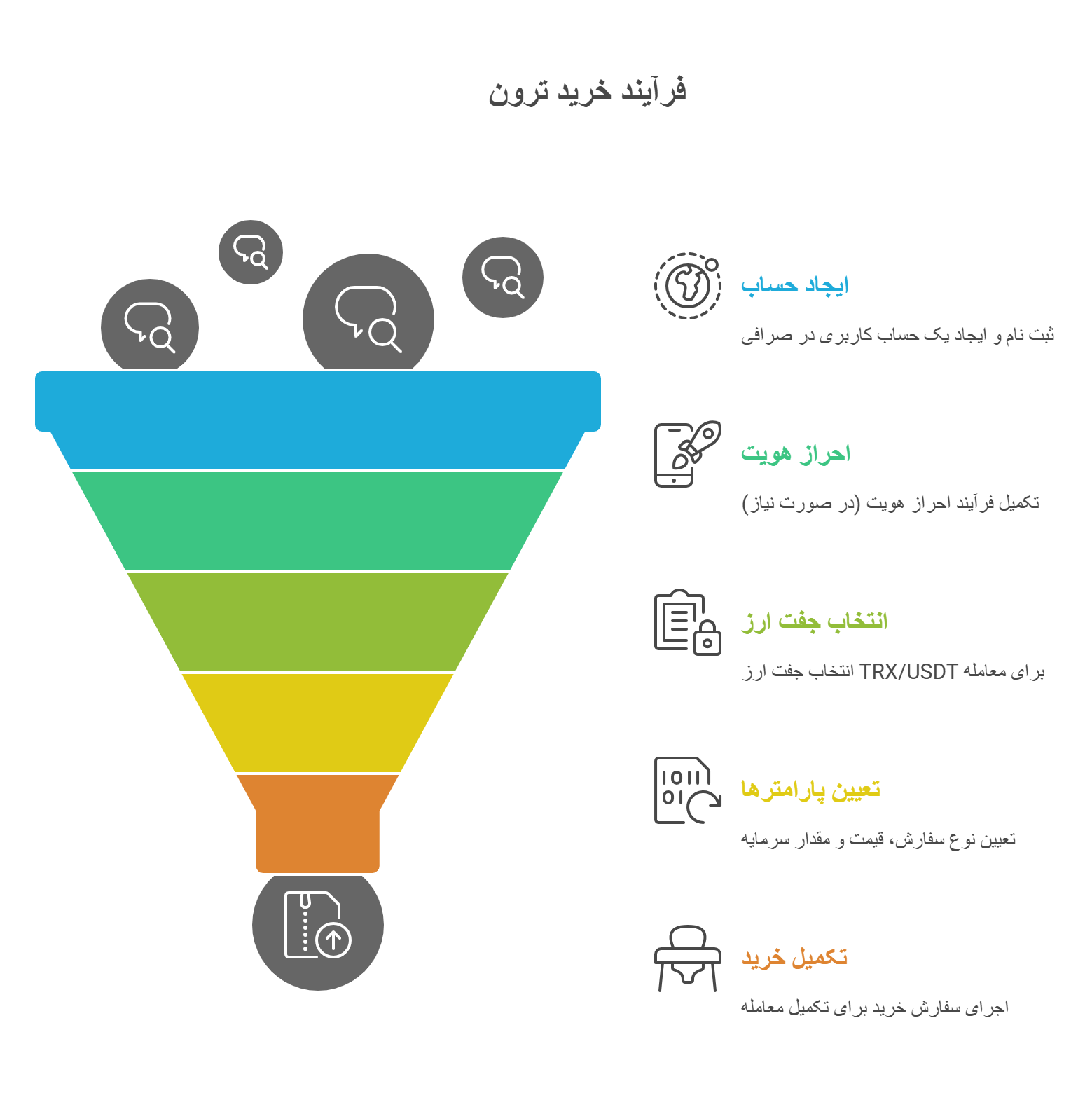 فرآیند خرید ترون