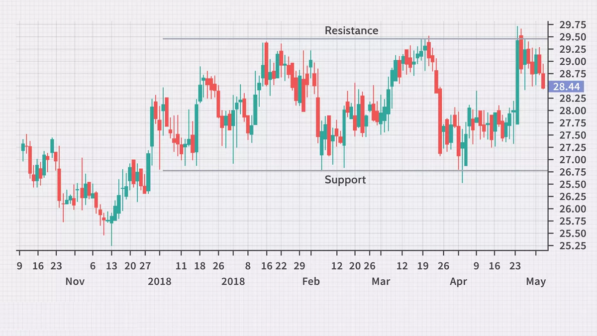 استراتژی معاملات رنج (Range Trading)
