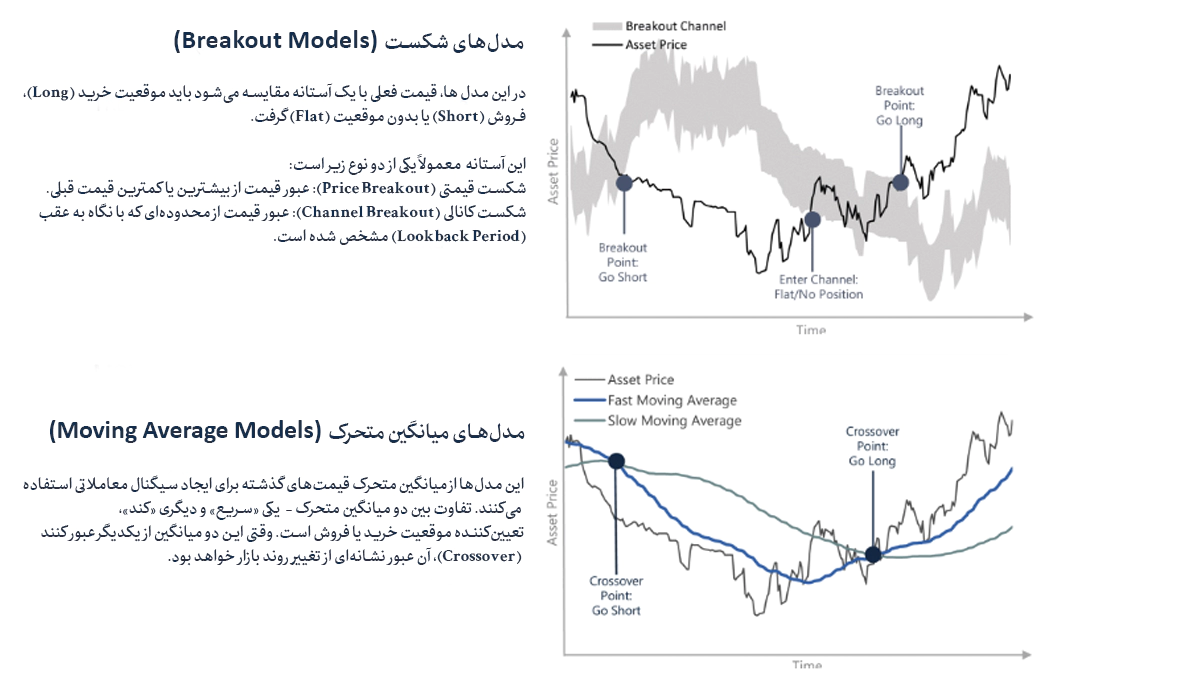 استراتژی پیروی از روند (Trend Following)
