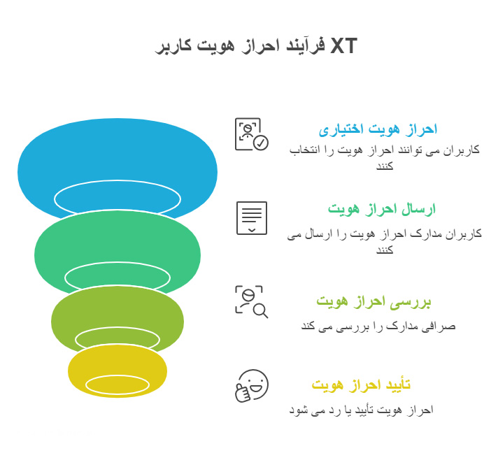 احراز هویت در صرافی xt