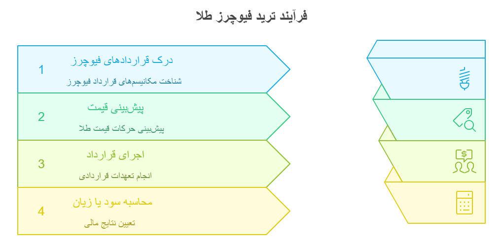 ترید طلا با گوشی در بخش فیوچرز