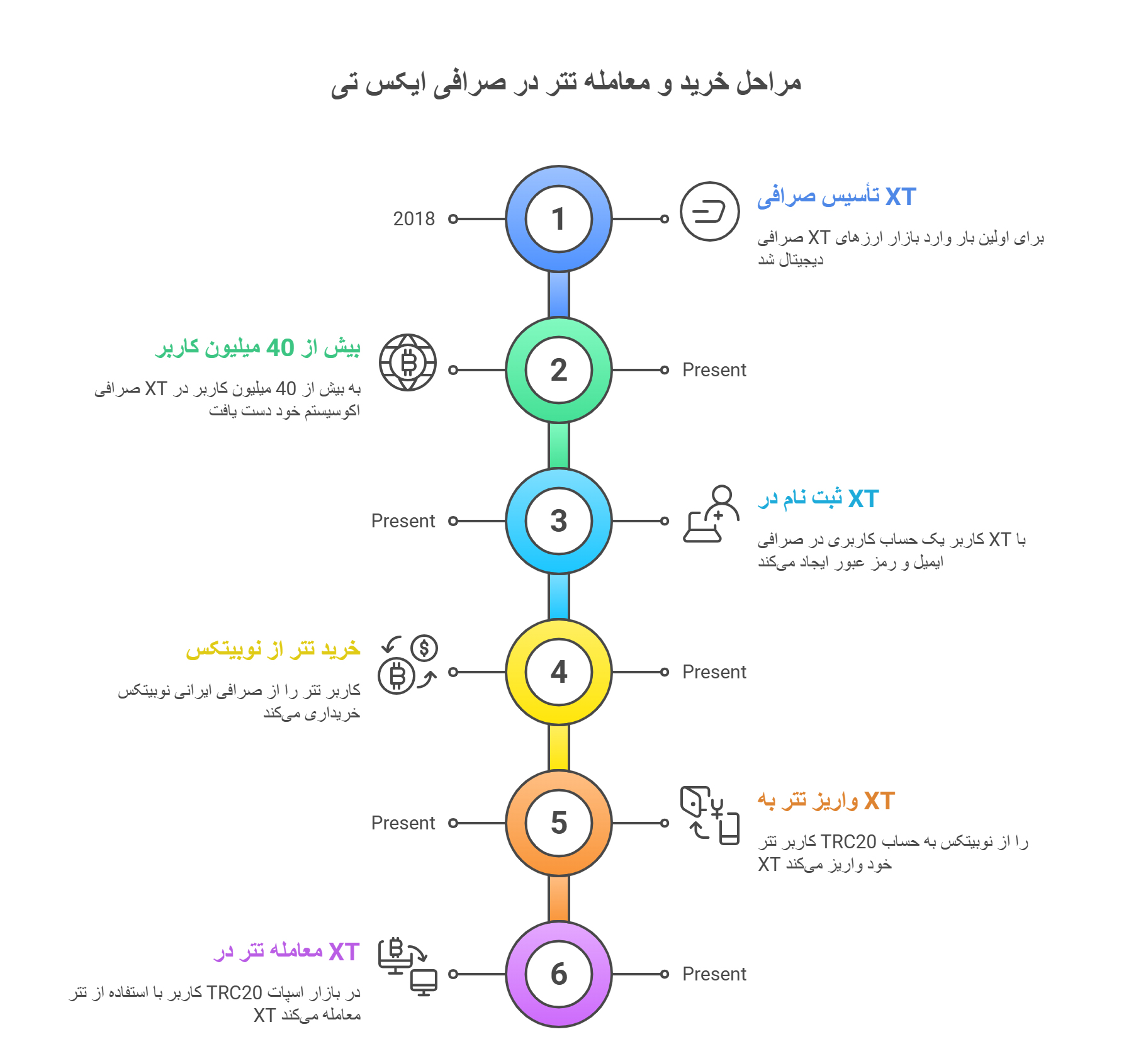 معاملات-صرافی-ایکس-تی-