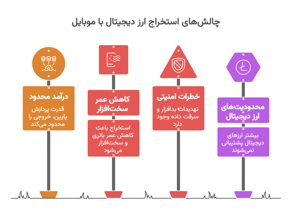 معایب استخراج ارز دیجیتال با موبایل