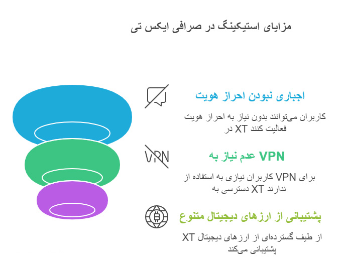 چرا XT بهترین صرافی برای استیکینگ می‌باشد؟