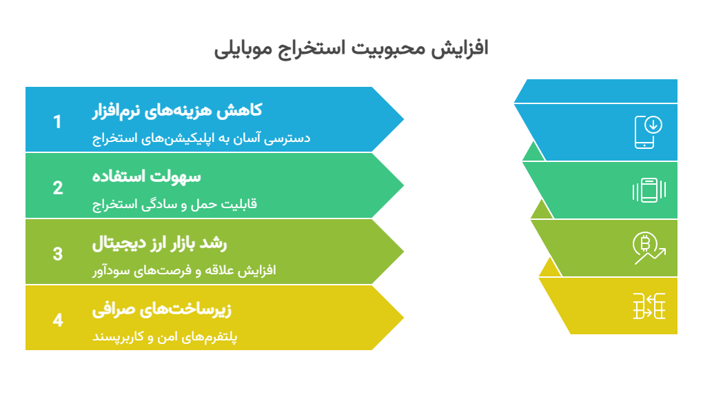 چرا استخراج با موبایل در سال ۲۰۲۵ محبوب شده است؟
