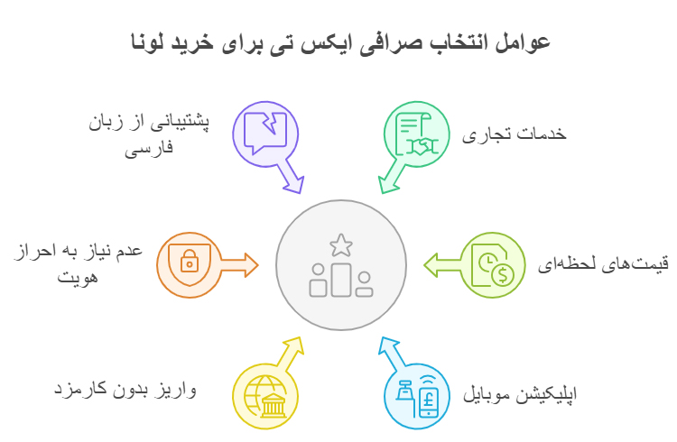 اینفوگرافی چرا صرافی ایکس تی برای خرید لونا در ایران بهترین است؟
