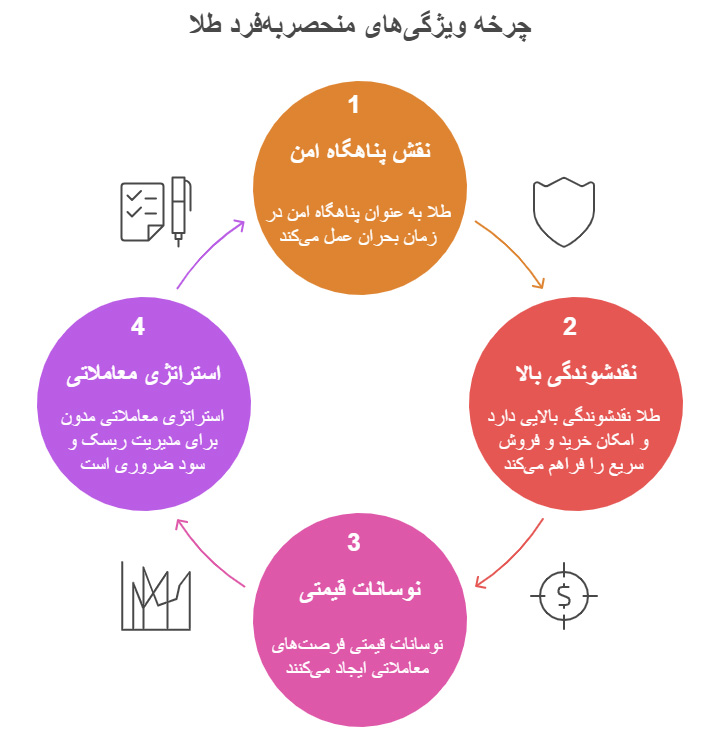 چرا طلا یک دارایی منحصربه‌فرد برای ترید است؟