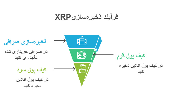 چگونه بعد از خرید ارز ریپل آن را نگهداری و ذخیره کنیم؟