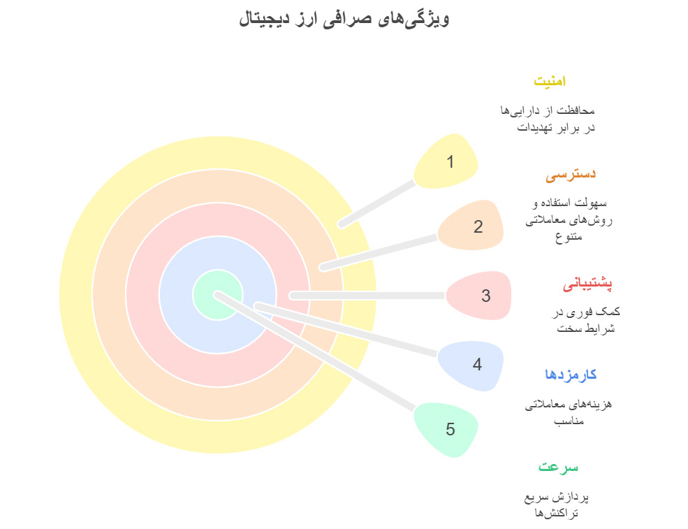 بهترین صرافی‌ها برای خرید ارز دیجیتال